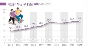 대한민국 비만율 추세